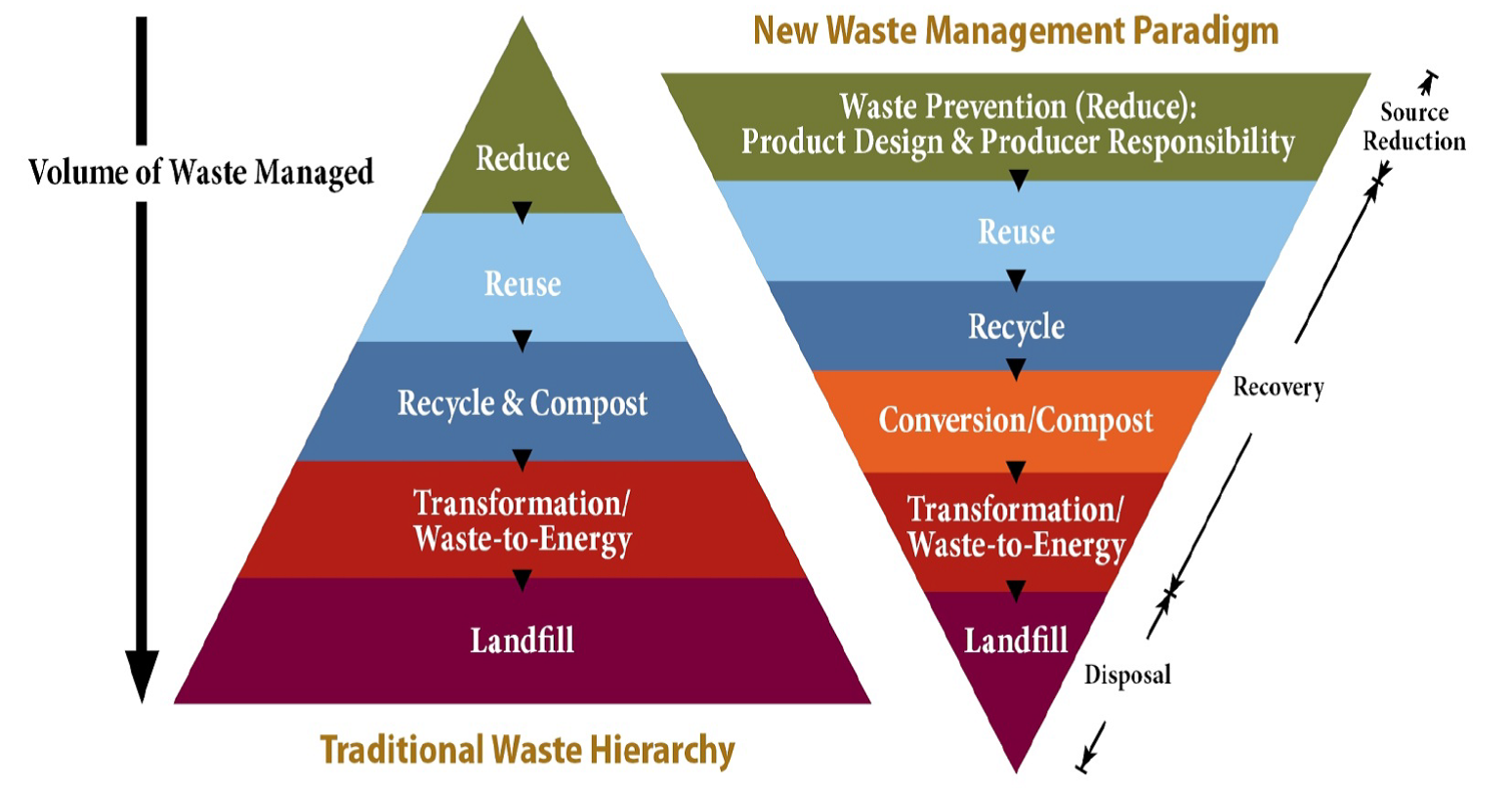 Waste Management Paradigm